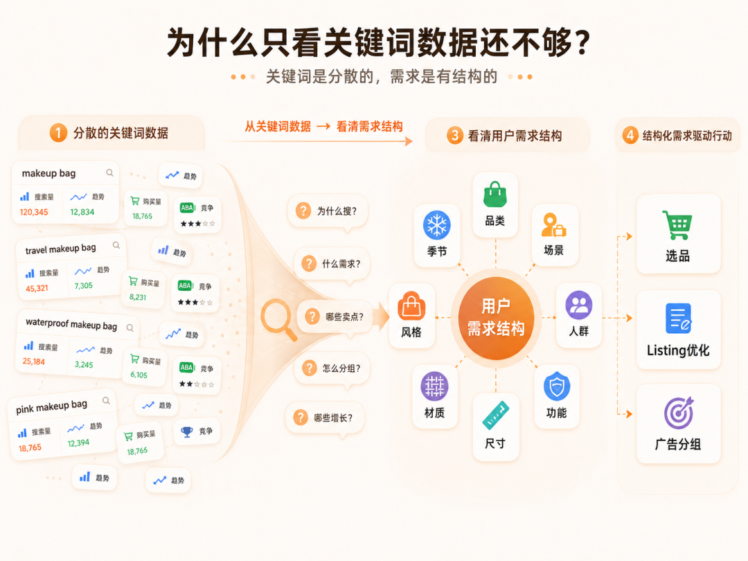 亚马逊关键词分析，正在进入AI“读需求”时代