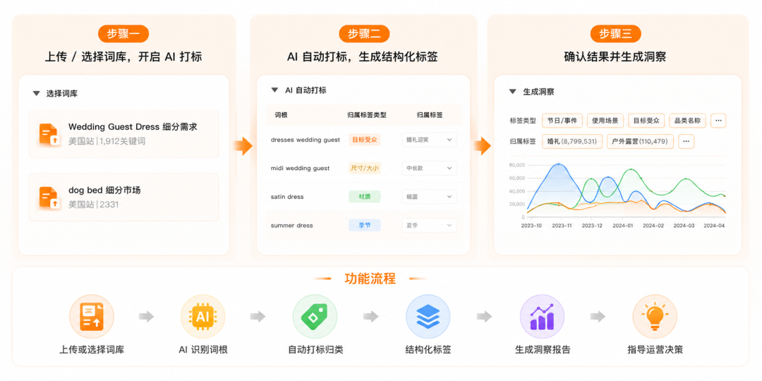 亚马逊关键词分析，正在进入AI“读需求”时代