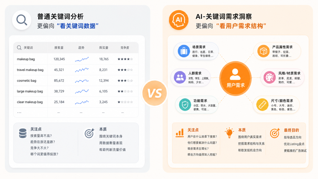 亚马逊关键词分析，正在进入AI“读需求”时代