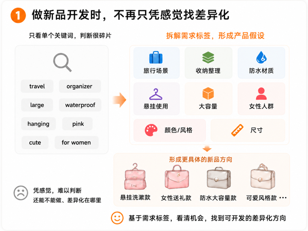 亚马逊关键词分析，正在进入AI“读需求”时代